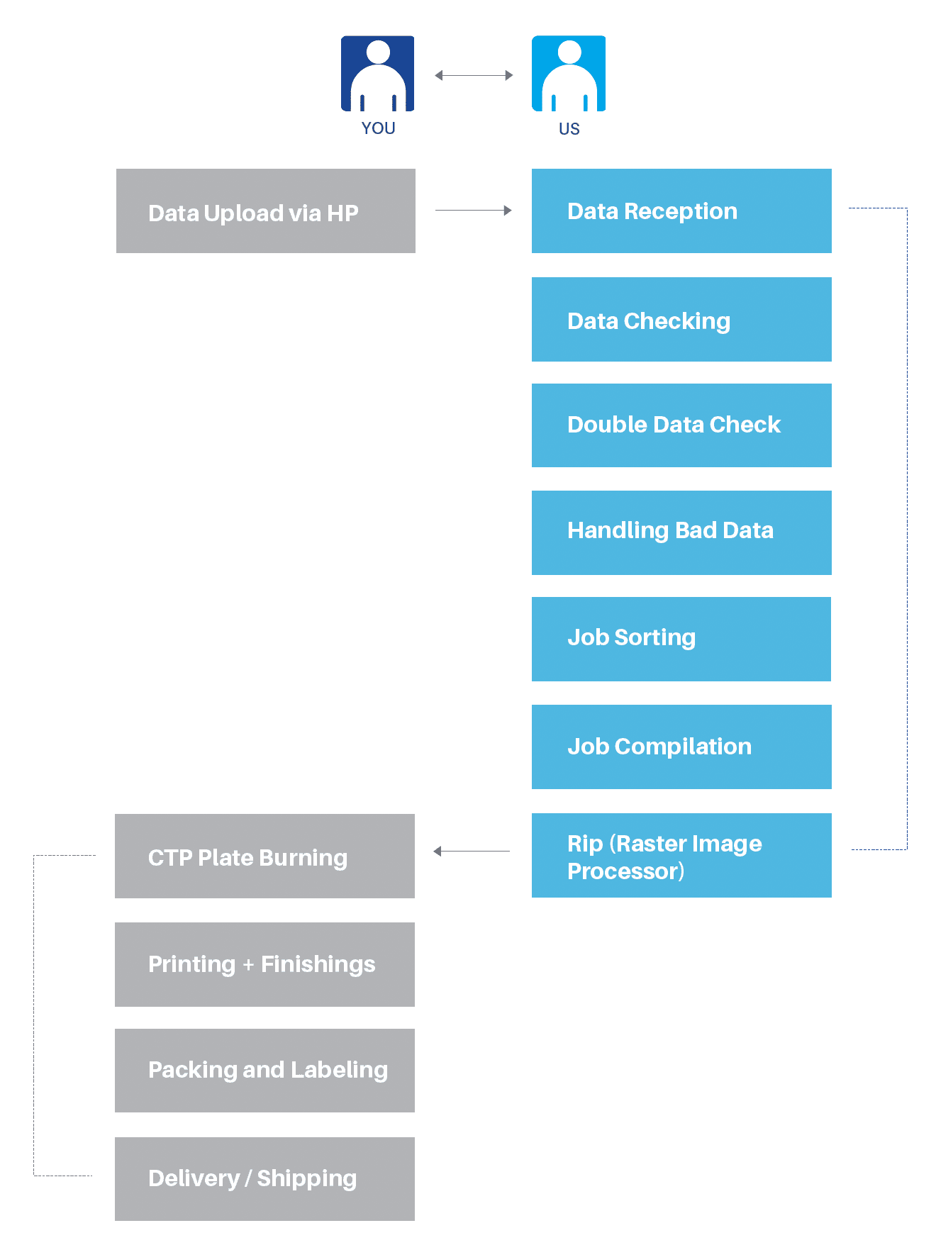 Pre Press Process Map